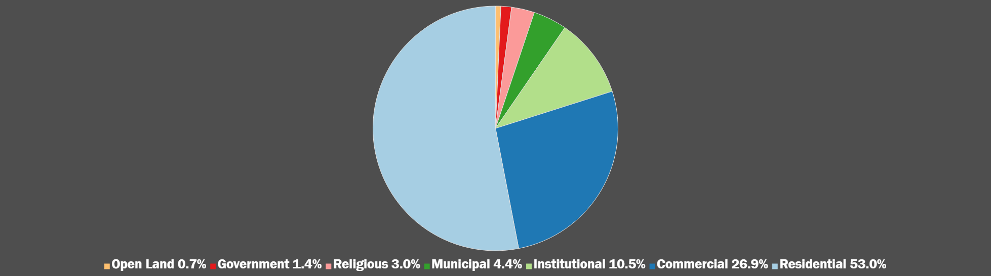 PieChart PropType